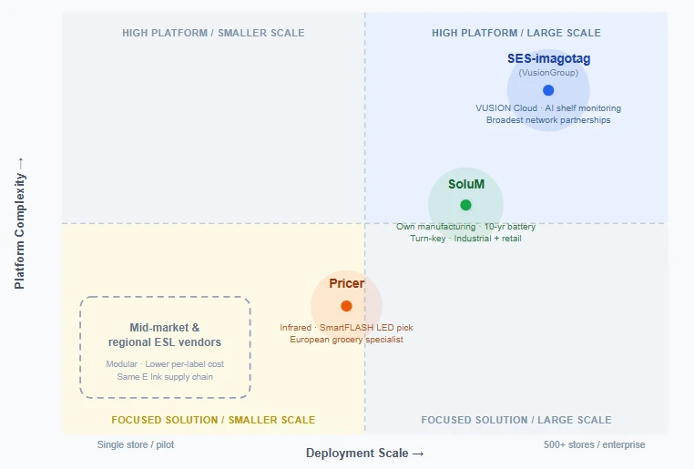 quadrant chart mapping SES-imagotag SoluM and Pricer by deployment scale and platform complexity with mid-market ESL vendors positioned in the lower-left quadrant
